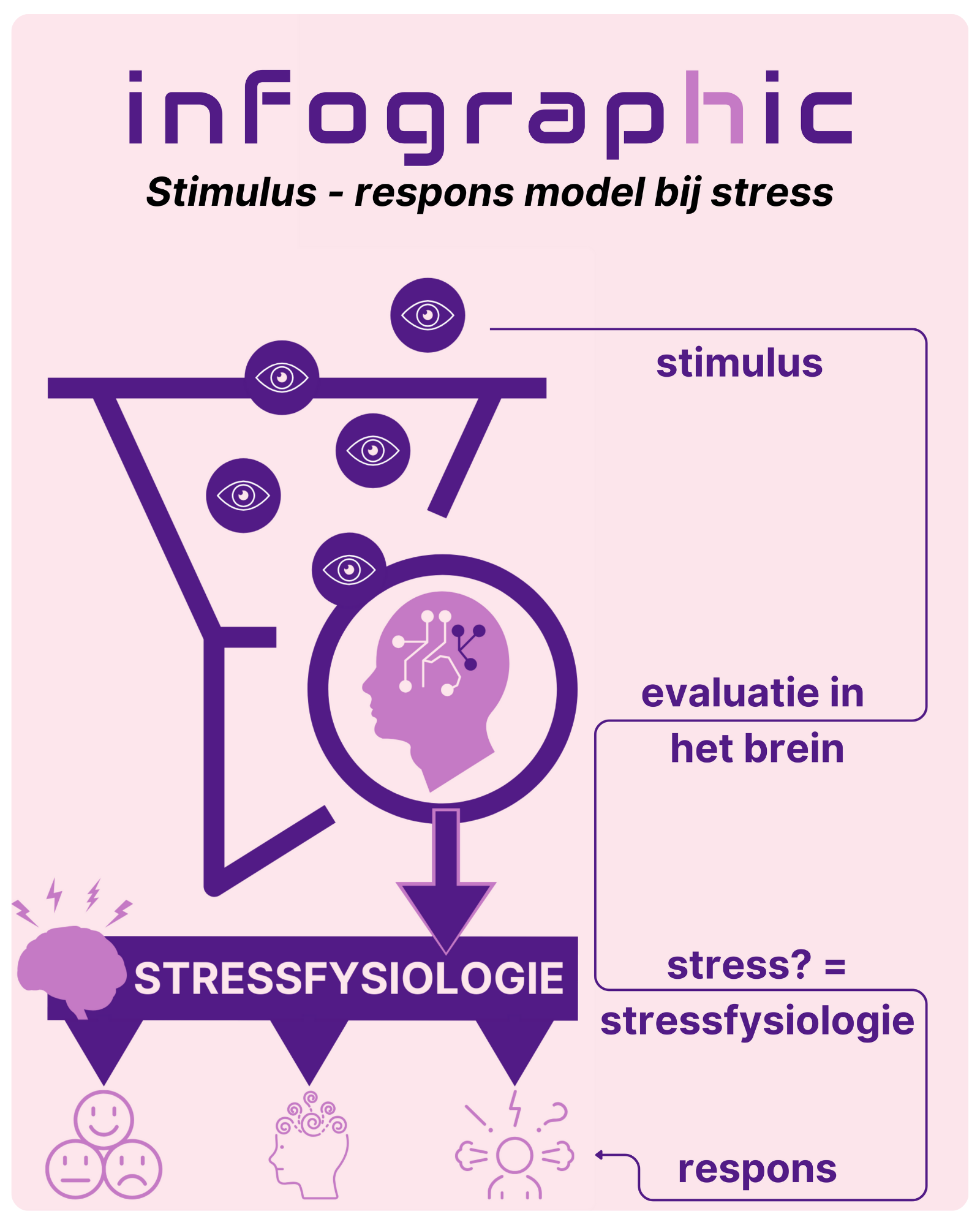 Wist je dat het stimulus-respons principe een belangrijke rol speelt bij stress en angst?