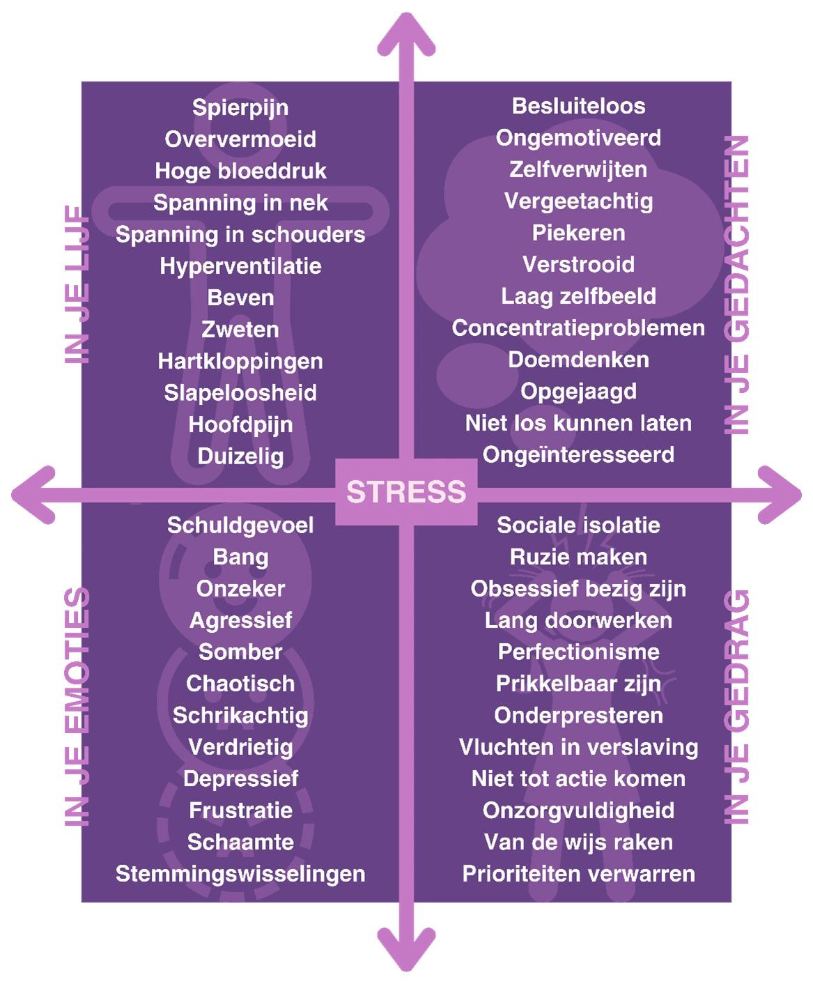 Illustratie van het stresskwadrant bij de Rheset Route, een traject voor stressvermindering en herstel van balans in het leven.